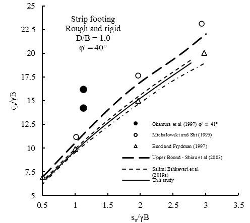 Selected results from benchmarking the solutions and analysis