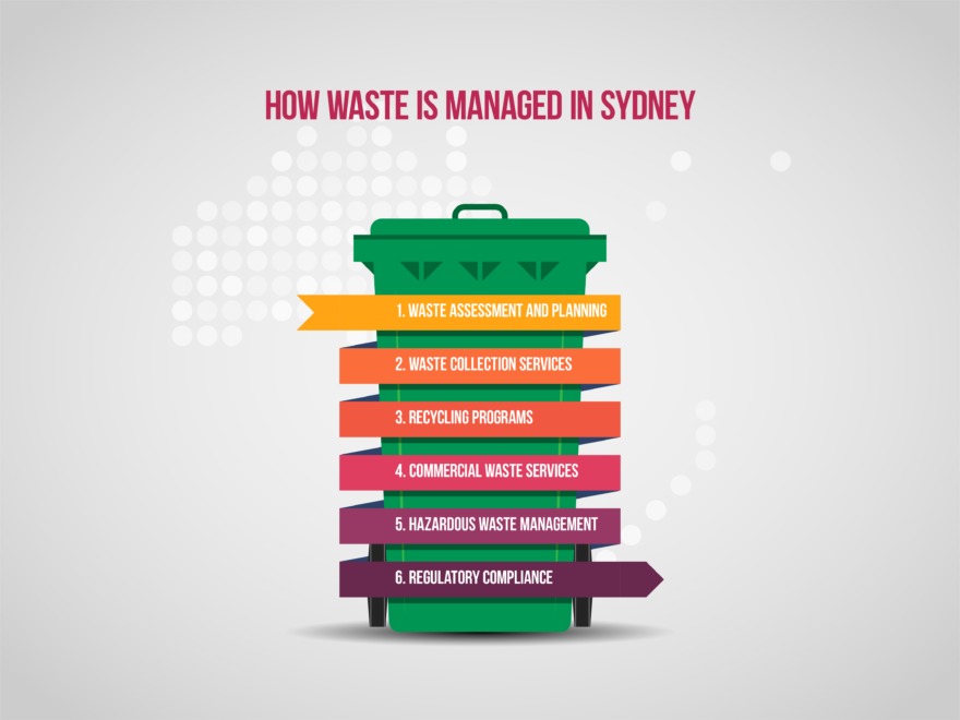 How waste is managed in Sydney