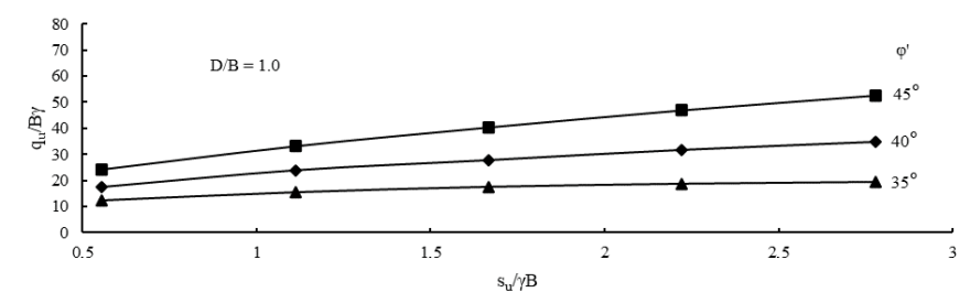 Result from the design chart from the limit analysis for a square footing resting on sand overlying clay