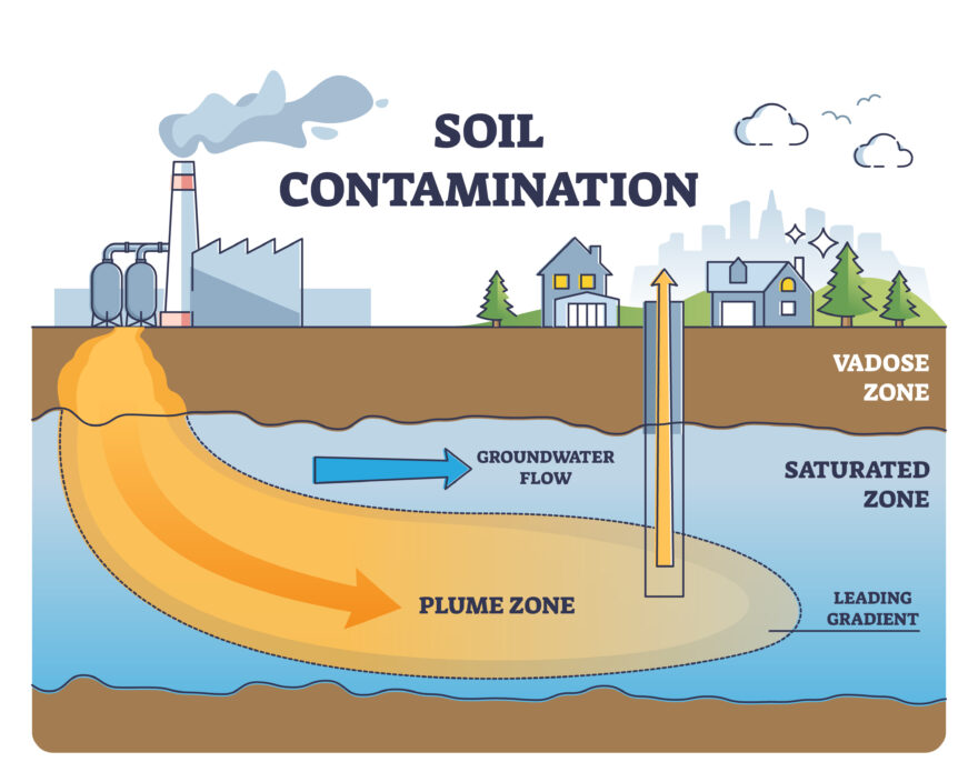 Soil contamination and underground water pollution problem outline diagram
