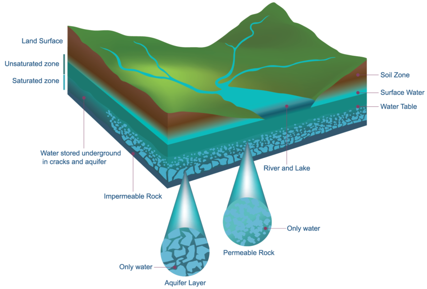 What is groundwater?