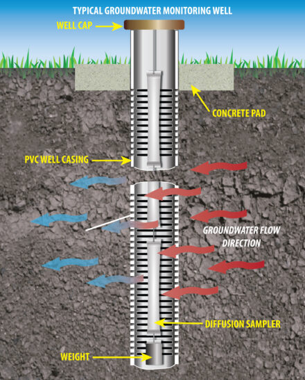 Monitoring Well