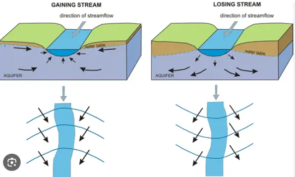 Hydrogeological rule