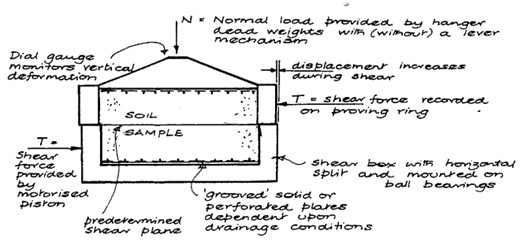 How Geotechnical Engineers determine the shear strength parameters of soil