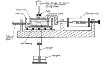 How Geotechnical Engineers determine the shear strength parameters of soil