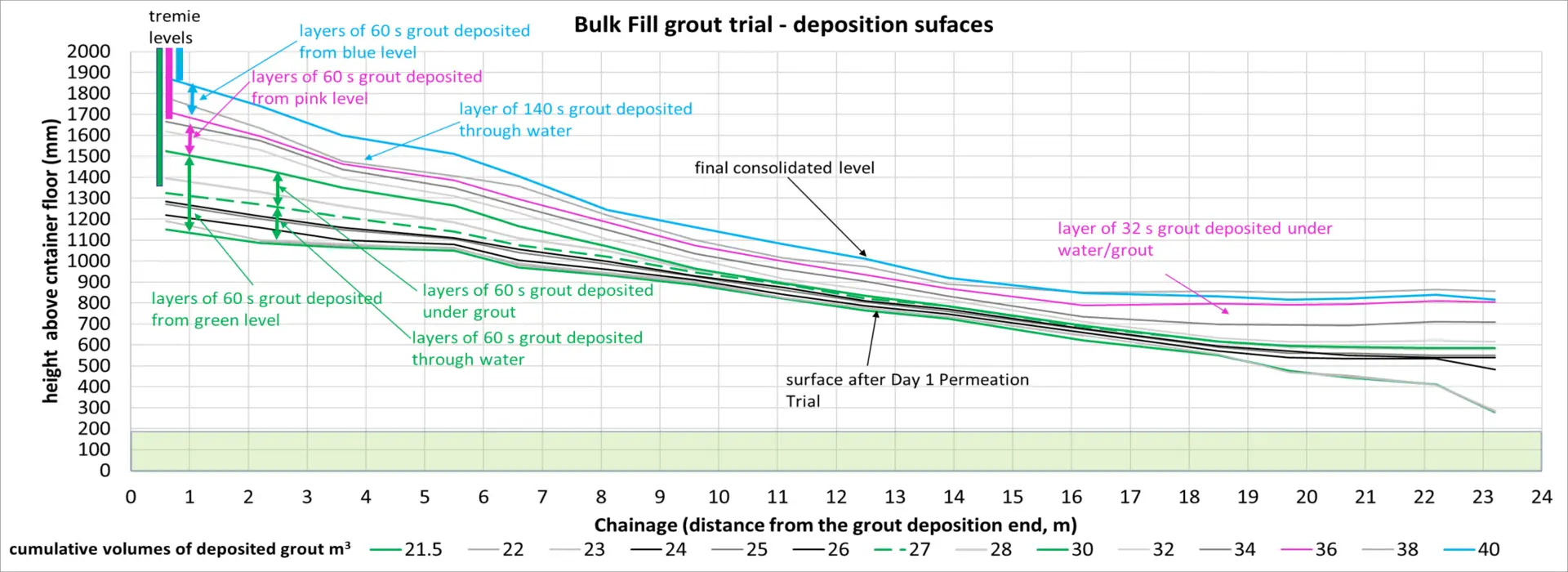 Results – relationship between method of deposition, flow behaviour and grout distribution.