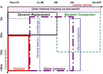 Selection of type I or II SI technology for different improvement depths and type of soils