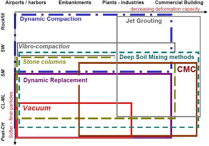 Selection of type I, II or III SI technology as a function of structure and soil types