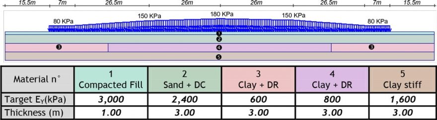 Cross-section of bulk sugar terminal building showing loads and target soil elastic moduli to be reached after improvement to achieve less than 100mm total and 3/1000 differential settlement