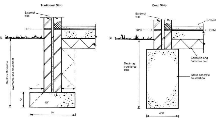 Strip Foundation
