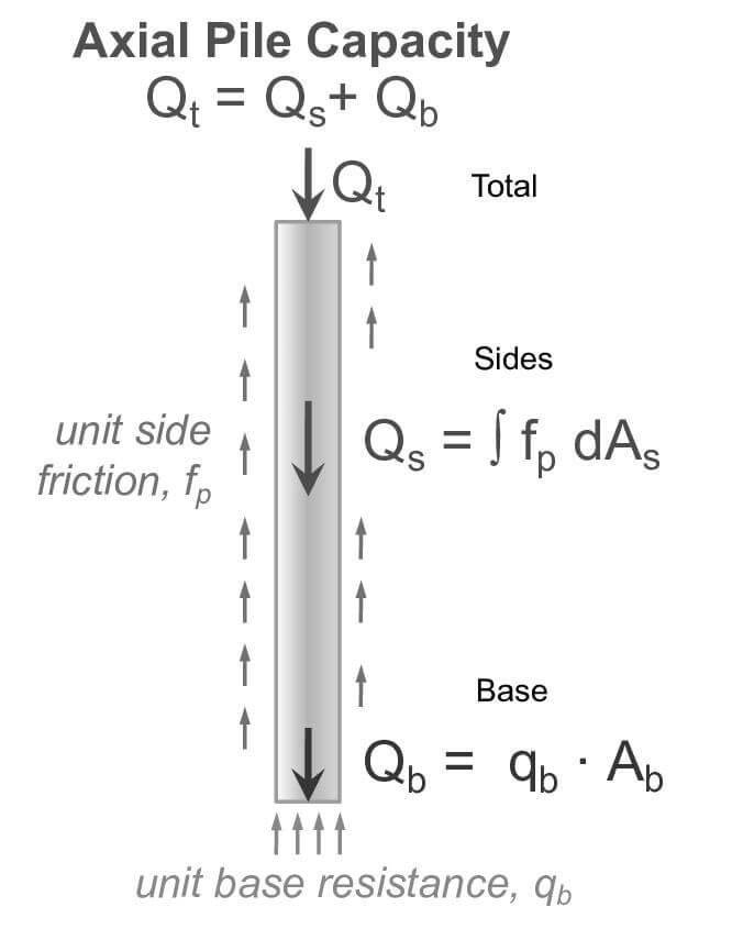 Deep Foundation Design for Complex Soils | Douglas Partners