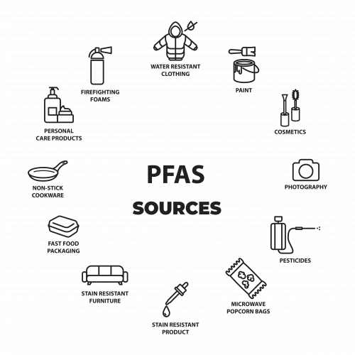 PFAS Sources